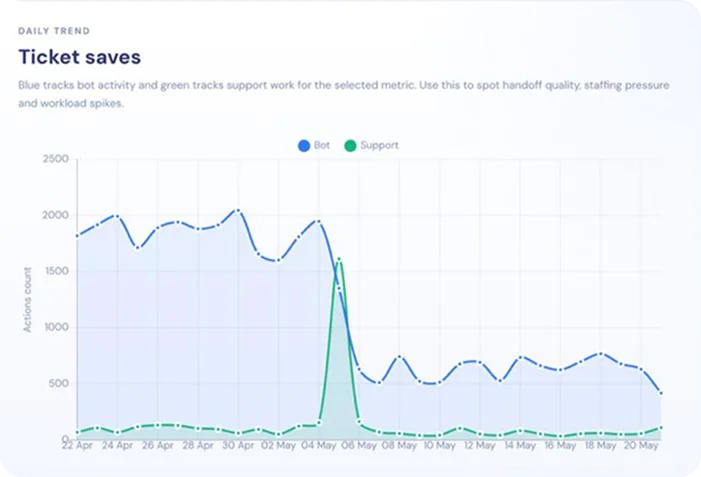 Ticket saves over time